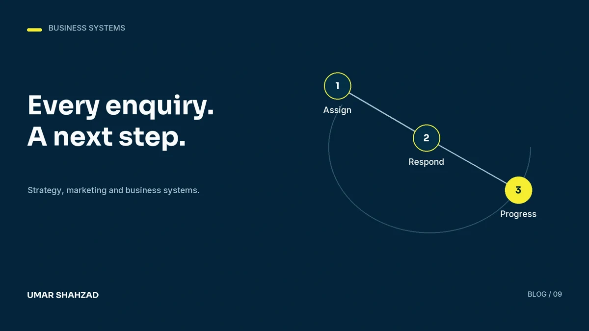 Build a lead follow-up process your team can actually use: Assign, Respond, Progress.