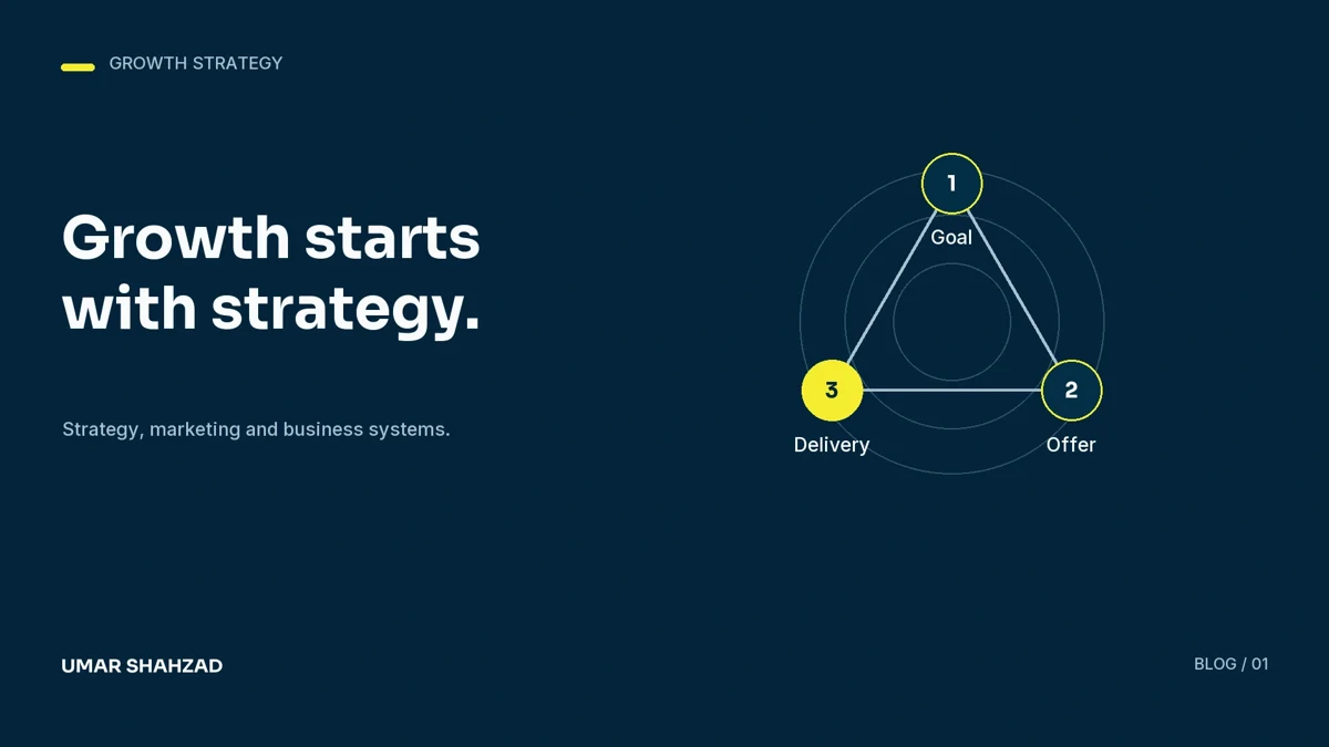 Why Growth Is a System, Not a Channel: Goal, Offer, Delivery.