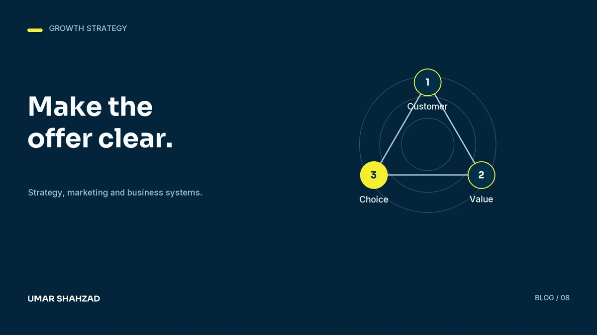 Improve the offer before increasing the marketing budget: Customer, Value, Choice.