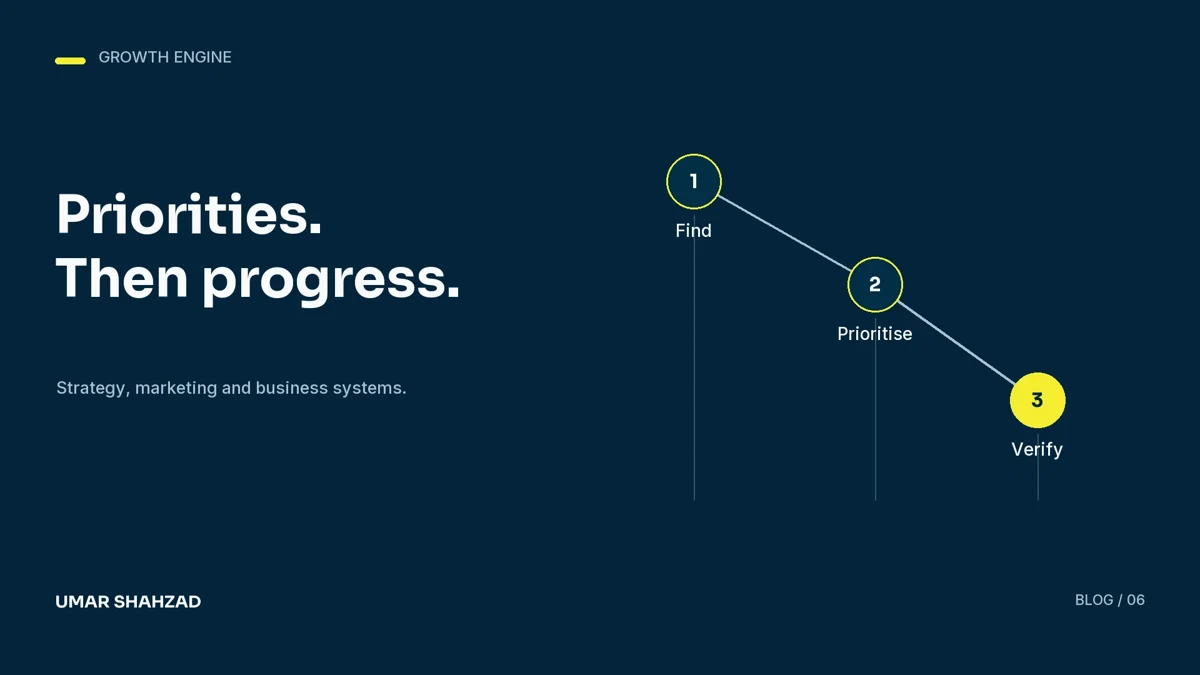 A technical SEO audit should produce an implementation plan: Find, Prioritise, Verify.