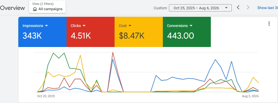Search campaign performance, October 2025–August 2026.