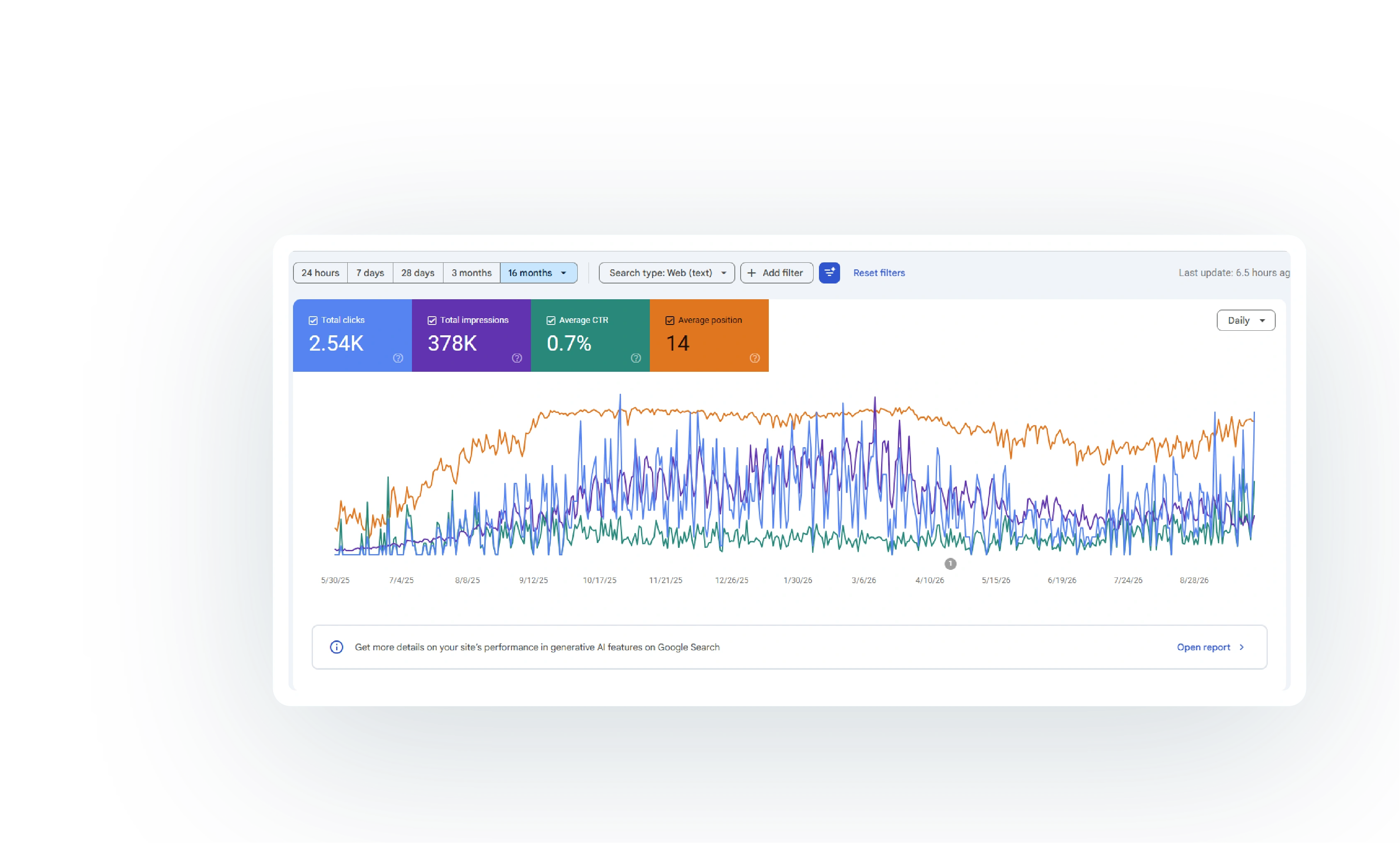 Organic search performance over a 16-month period.