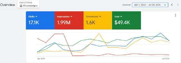 Google Ads performance, April 2025–July 2026.