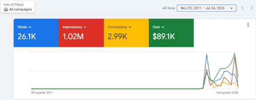 Google Ads account overview through 24 July 2026.
